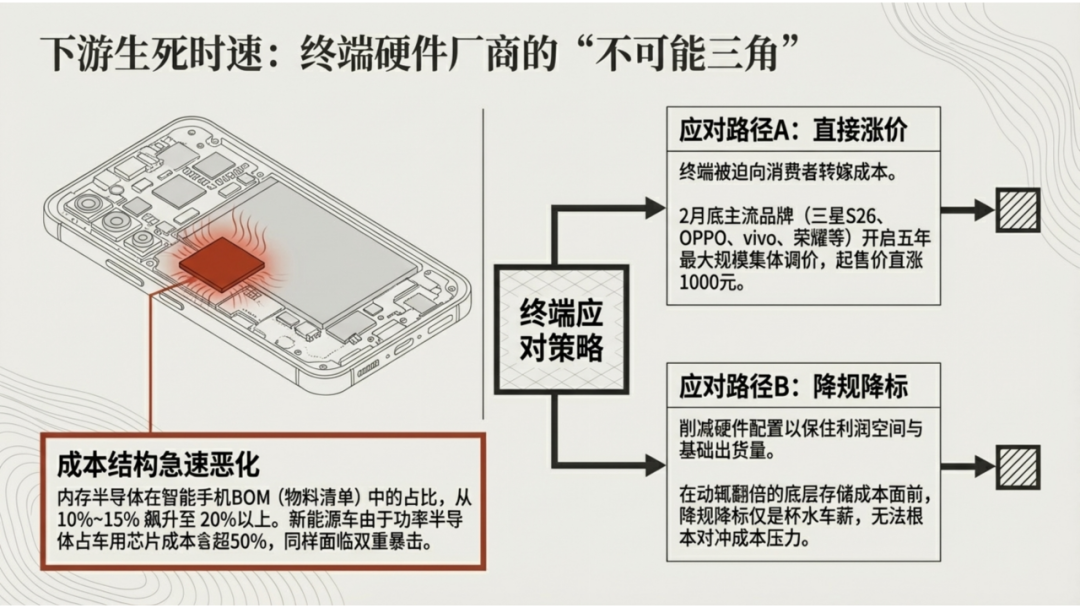 2026年半导体涨价已成常态，谁在狂欢？谁在承压？图7