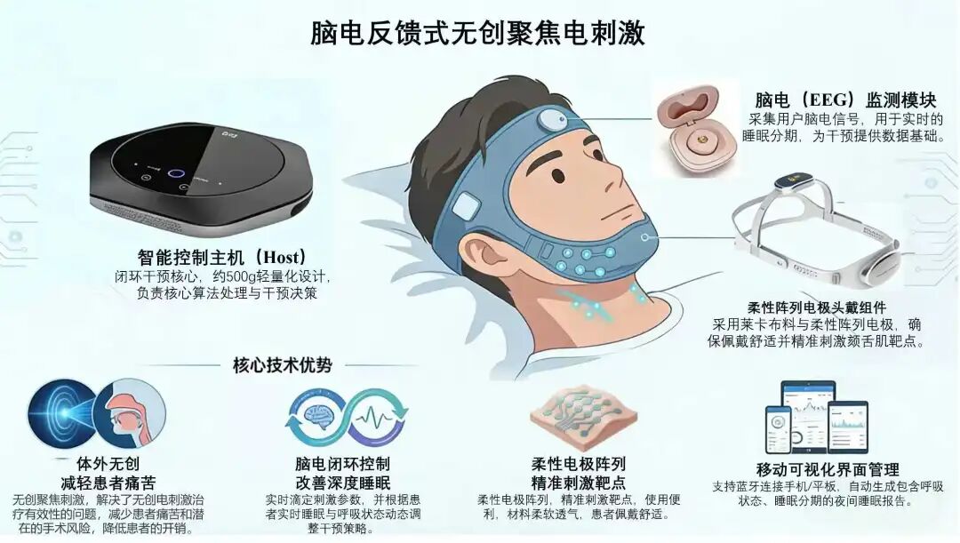 世界睡眠日重磅：无创脑机“智控”深睡眠，困扰全球10亿人的打鼾难题迎颠覆式解决方案图14