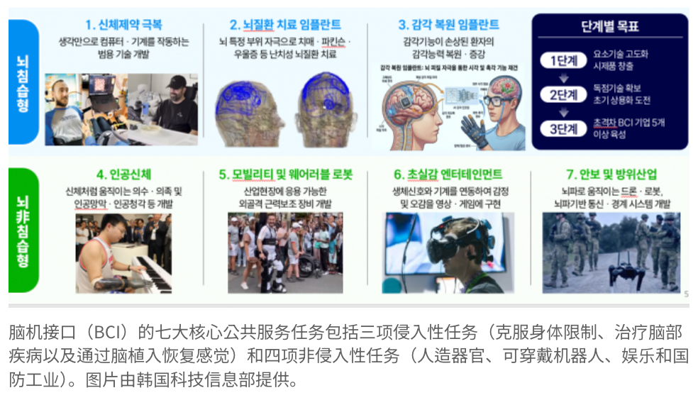 中国进展太快！韩国也将脑机接口列为国家重点项目图3