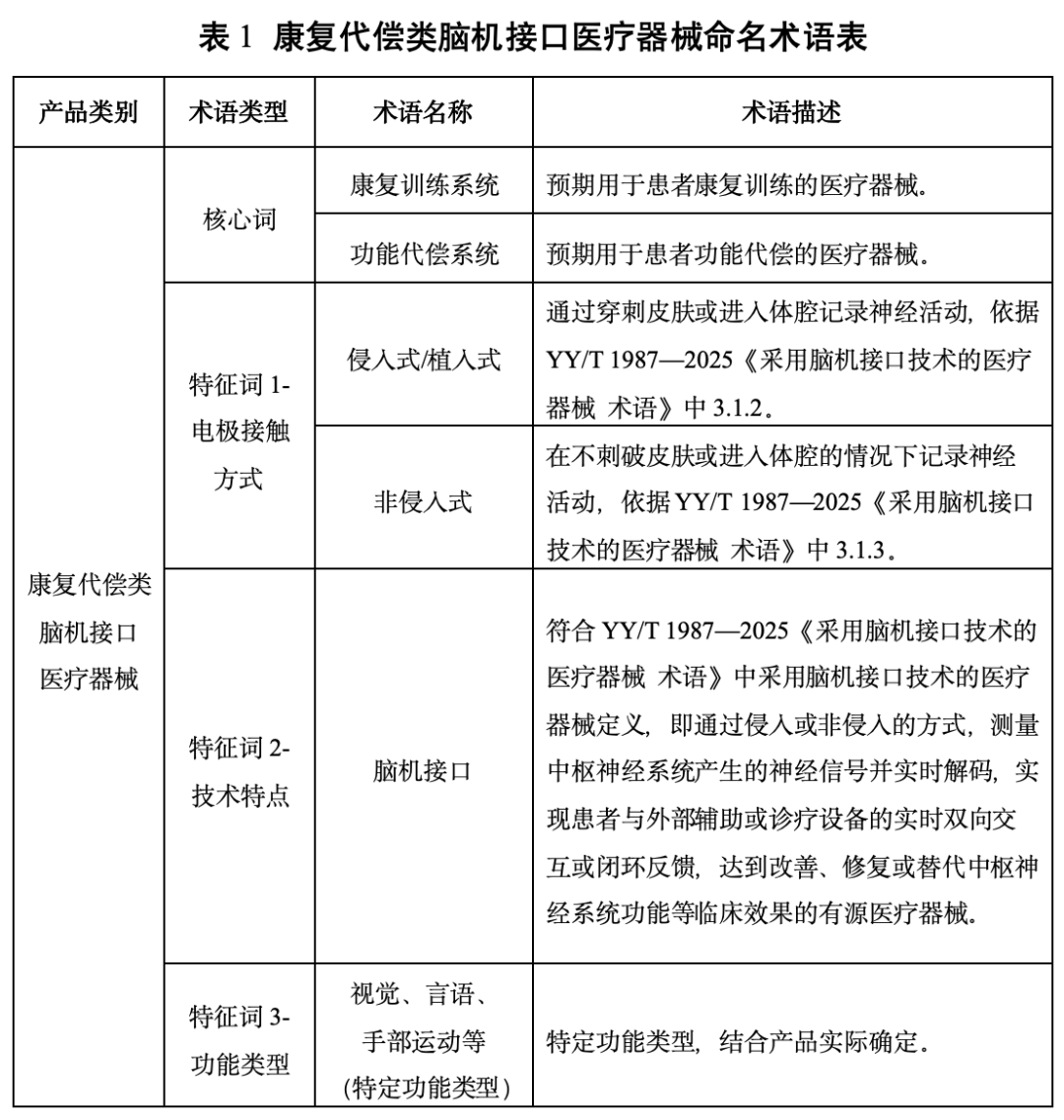 药监局发布脑机接口医疗器械分类及命名指导原则图3
