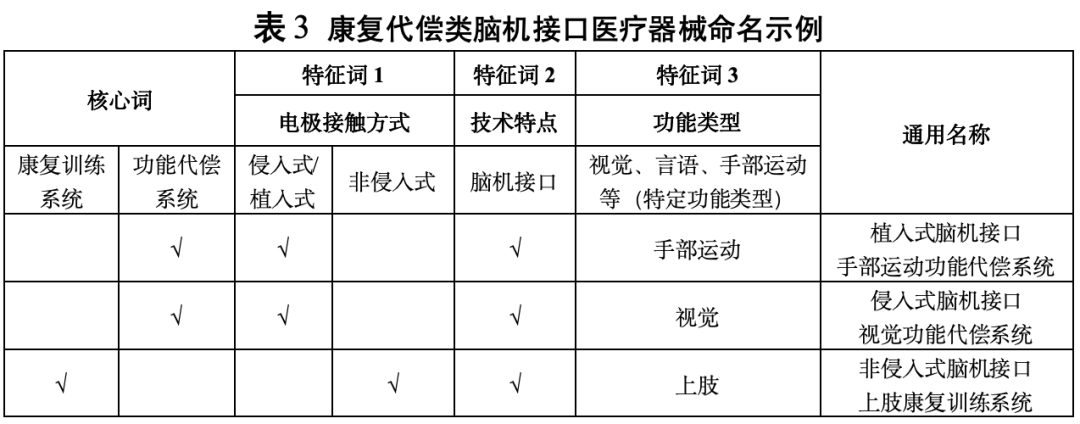 药监局发布脑机接口医疗器械分类及命名指导原则图5