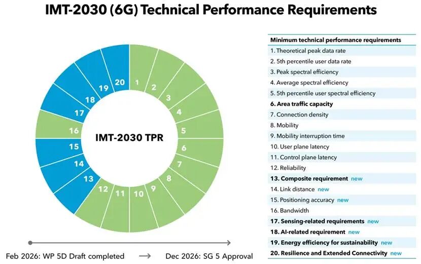 6G网络:开启物联网的全域智能新时代图3