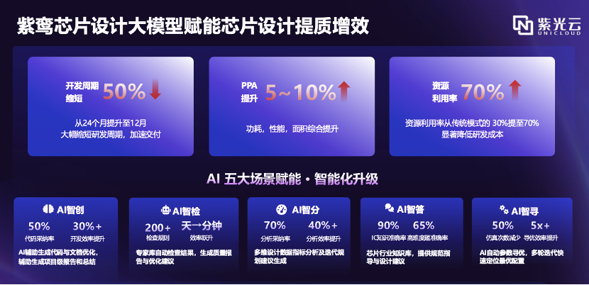 紫光云发布两大行业垂类大模型，驱动工业与芯片双领域AI升级图3