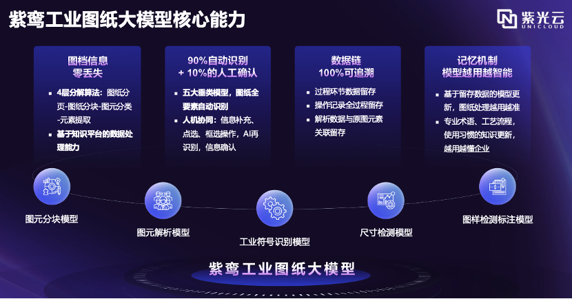 紫光云发布两大行业垂类大模型，驱动工业与芯片双领域AI升级图4