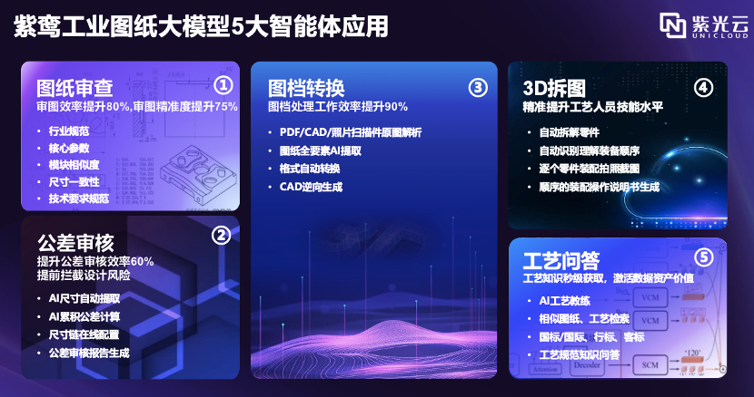 紫光云发布两大行业垂类大模型，驱动工业与芯片双领域AI升级图5