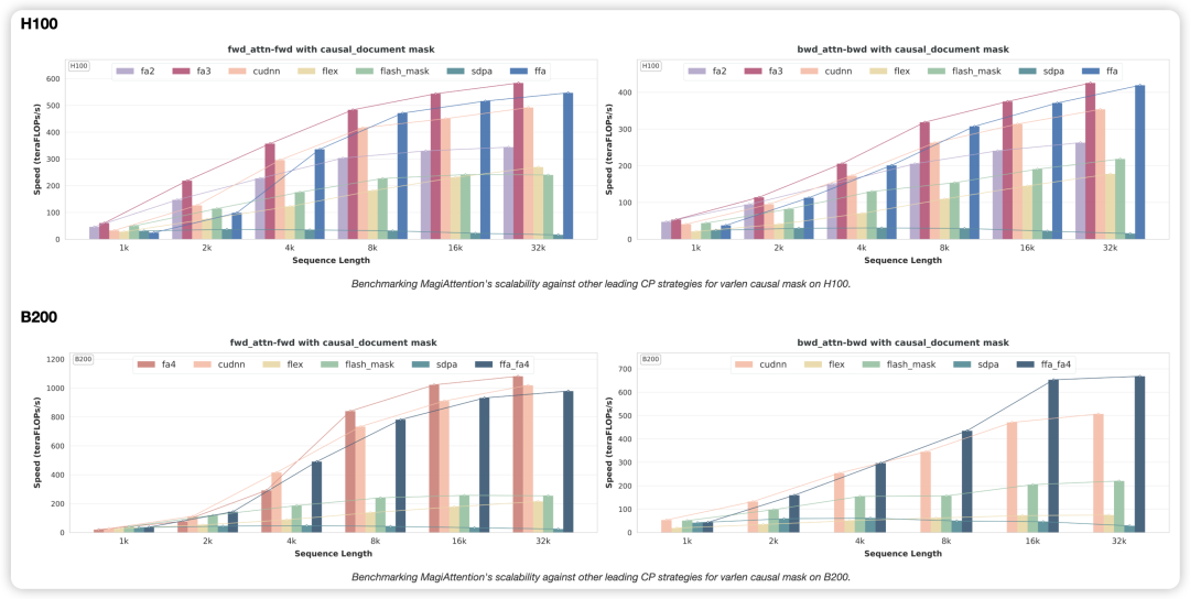 Sand.ai重磅更新MagiAttention，正在定义分布式Attention性能新标杆图3
