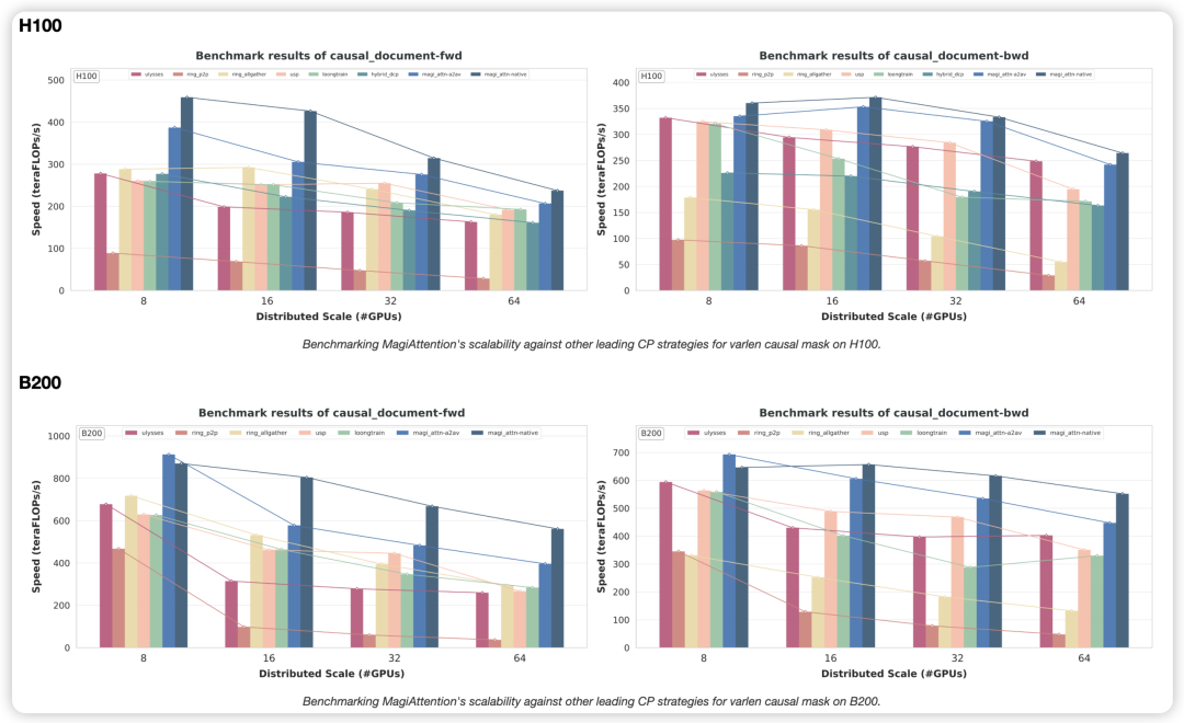 Sand.ai重磅更新MagiAttention，正在定义分布式Attention性能新标杆图4