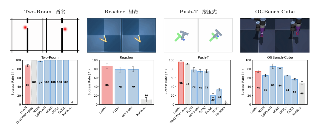 LeCun的世界模型单GPU就能跑了图6