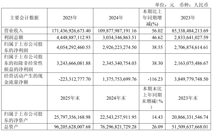 华勤财报发布：收入规模破1700亿，利润增长近40%图5