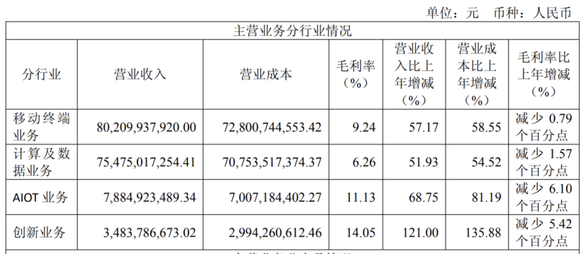 华勤财报发布：收入规模破1700亿，利润增长近40%图6