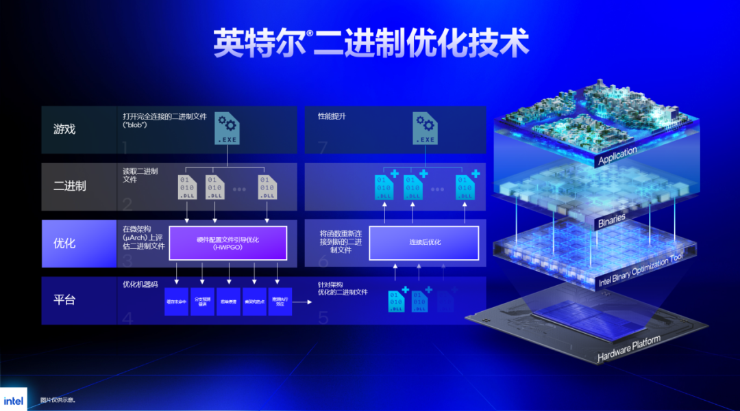 业界独家！英特尔推出革新性IBOT技术，进一步释放x86处理器性能图3