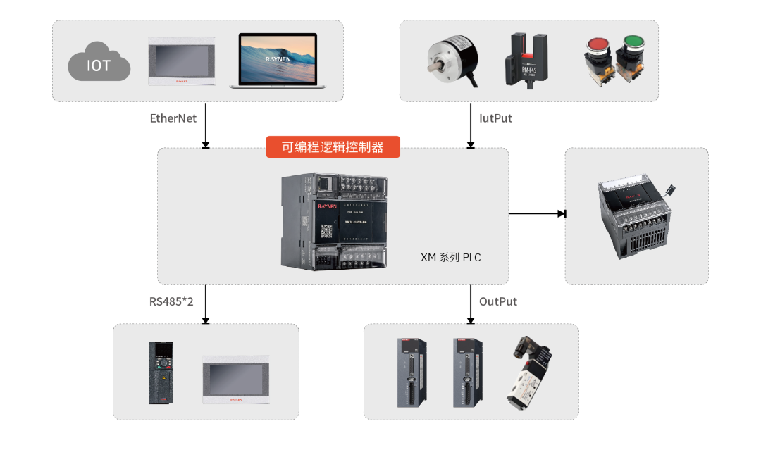 睿能XM系列PLC：高性价比控本之选，赋能设备商智造升级图3