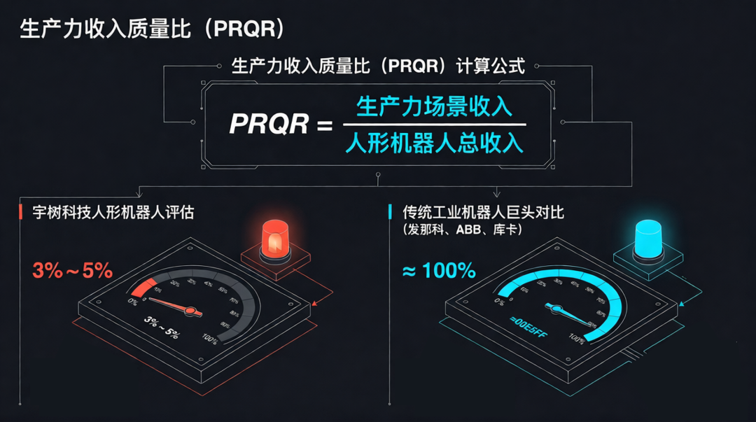 具身智能的三重泡沫:4.5%的真相,4倍的分歧,与一道所有人都算不对的算术题图3