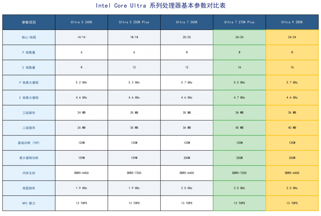 英特尔Ultra7实测：性能反超Ultra9，这代酷睿全员狠货图3