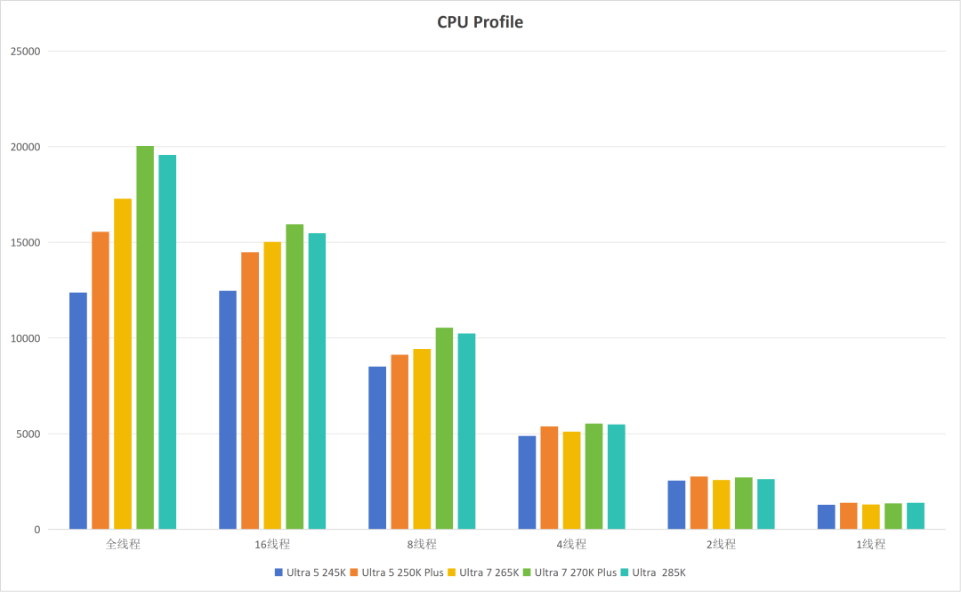英特尔Ultra7实测：性能反超Ultra9，这代酷睿全员狠货图10