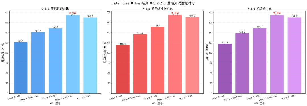 英特尔Ultra7实测：性能反超Ultra9，这代酷睿全员狠货图15