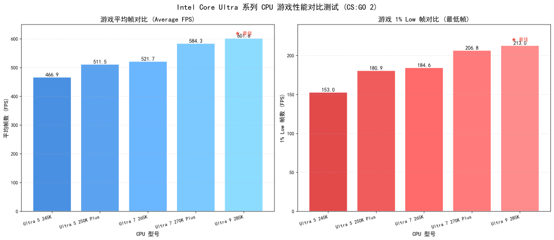 英特尔Ultra7实测：性能反超Ultra9，这代酷睿全员狠货图19