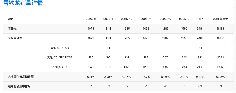 价格直接降到 11 万！这么稳的 “ 法系 ” 新车，为啥也顶不住了？图2