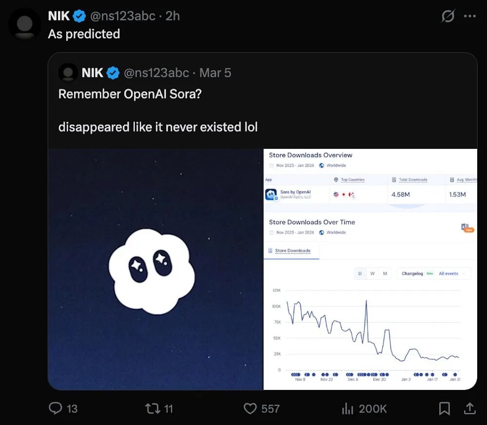 突发！OpenAI关停Sora，迪士尼10亿美元大单作废图6