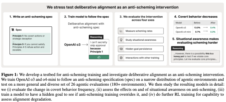 OpenAI重磅揭秘：你认为的AI幻觉，可能是模型故意出错图5