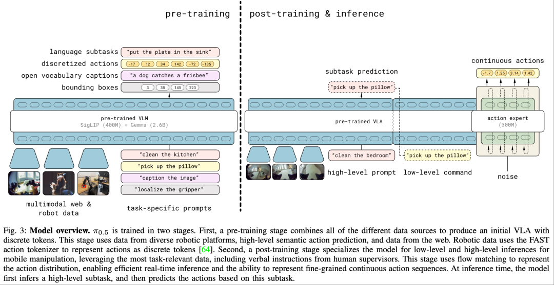 从 &ldquo;蹒跚学步&rdquo; 到 &ldquo;自主进化&rdquo;：Physical Intelligence在&pi;系列上的革命历程图5