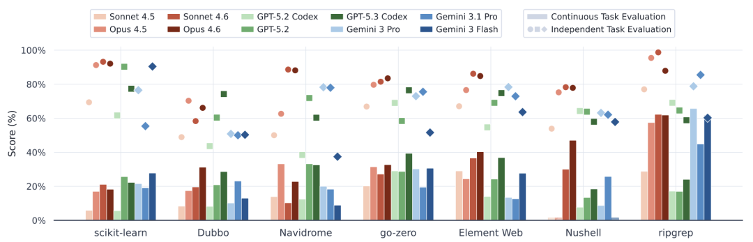 OpenClaw代码越改越崩？新研究EvoClaw揭示：Agents持续开发成功率仅13.37%图12