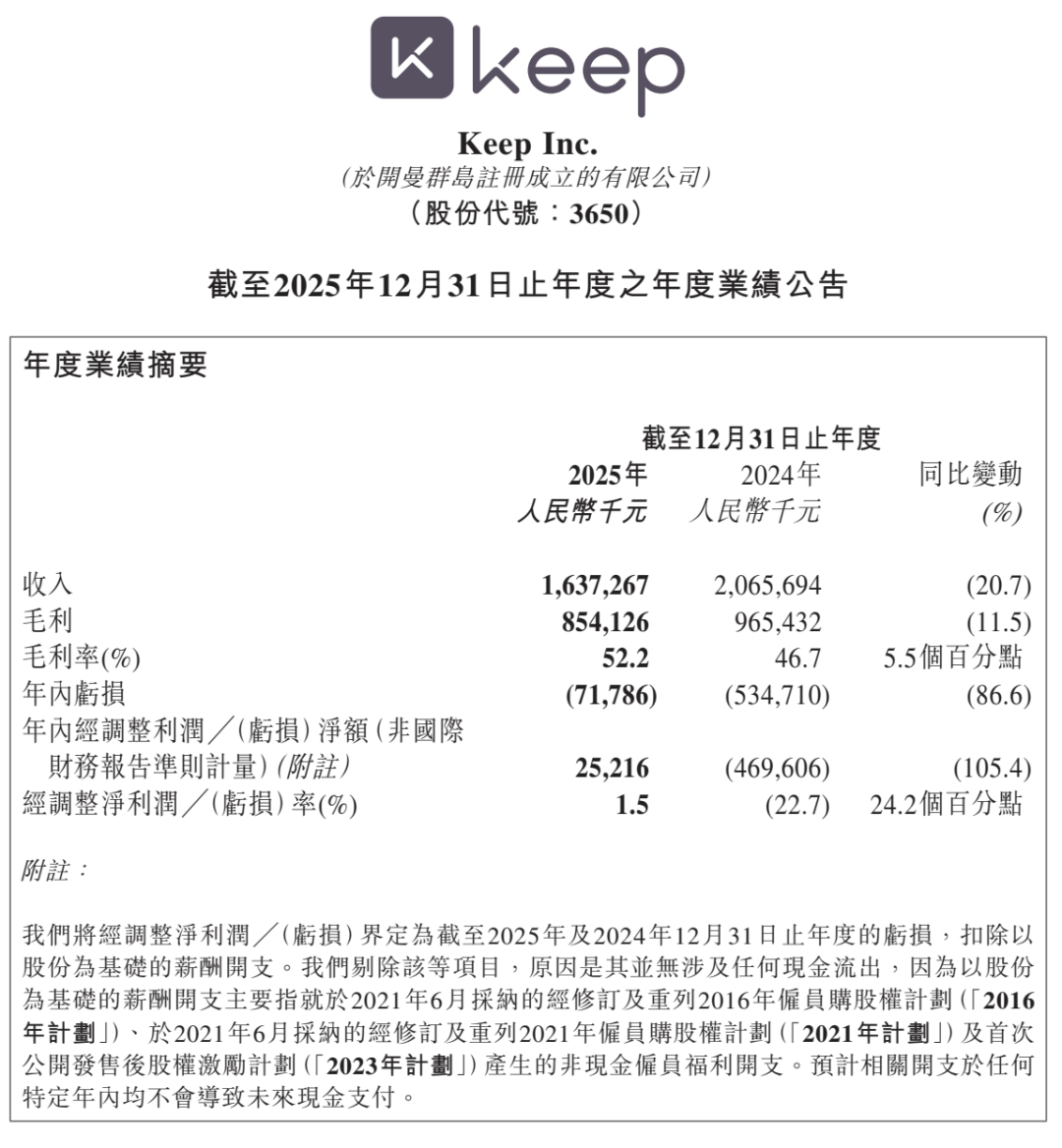 赚钱和 AI,Keep 都想要图2