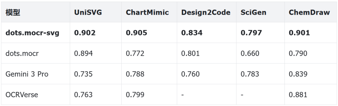 全新OCR将图片变代码无损重绘！华中科大&小红书发布3B模型，图形重建超越Gemini 3 Pro图6