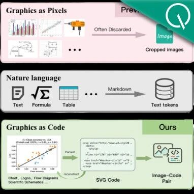 全新OCR将图片变代码无损重绘！华中科大&小红书发布3B模型，图形重建超越Gemini 3 Pro