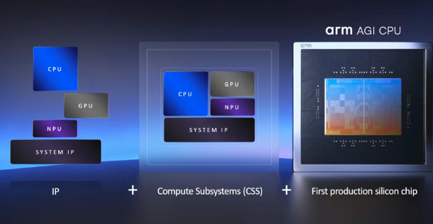 暴涨16%！半导体IP巨头进军芯片赛道图2