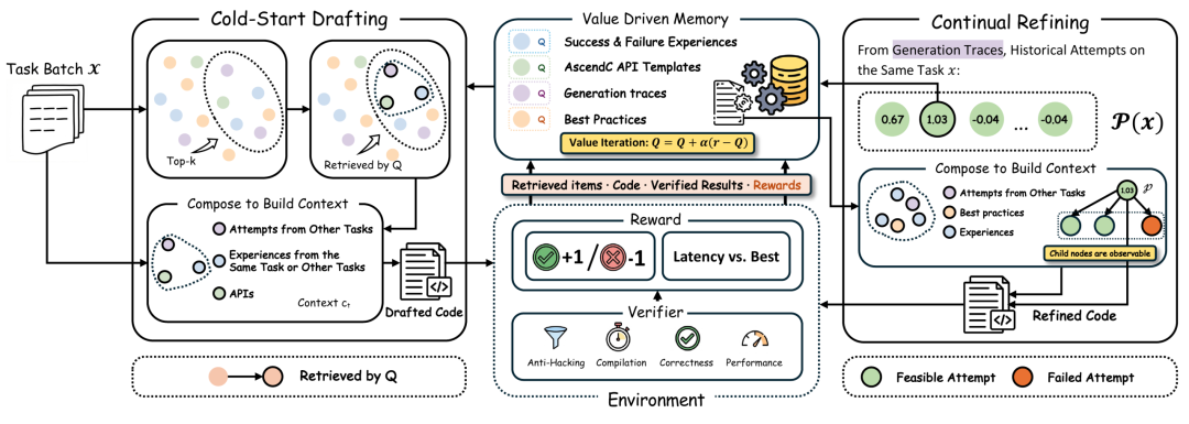 AI写CUDA算子准确率92%,到国产芯片只剩4%?上交方法直线拉升,DeepSeek也适用图3
