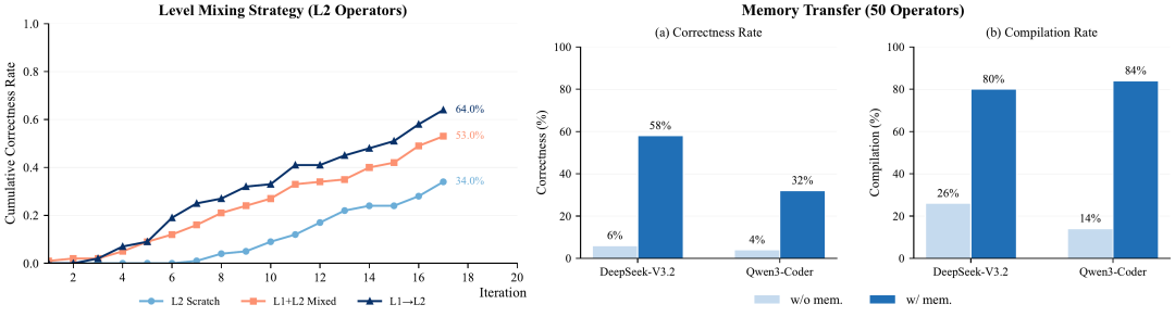 AI写CUDA算子准确率92%,到国产芯片只剩4%?上交方法直线拉升,DeepSeek也适用图6