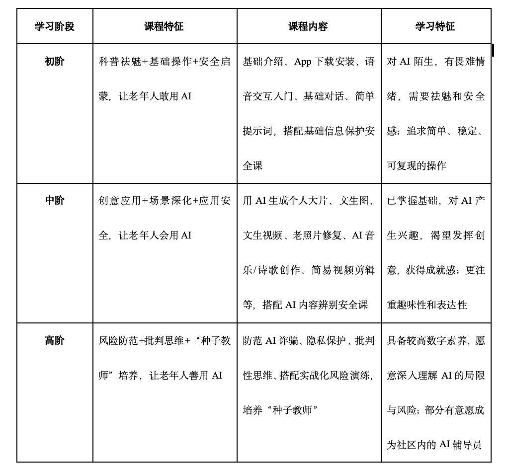 老年人到底需要什么样的AI课？图3