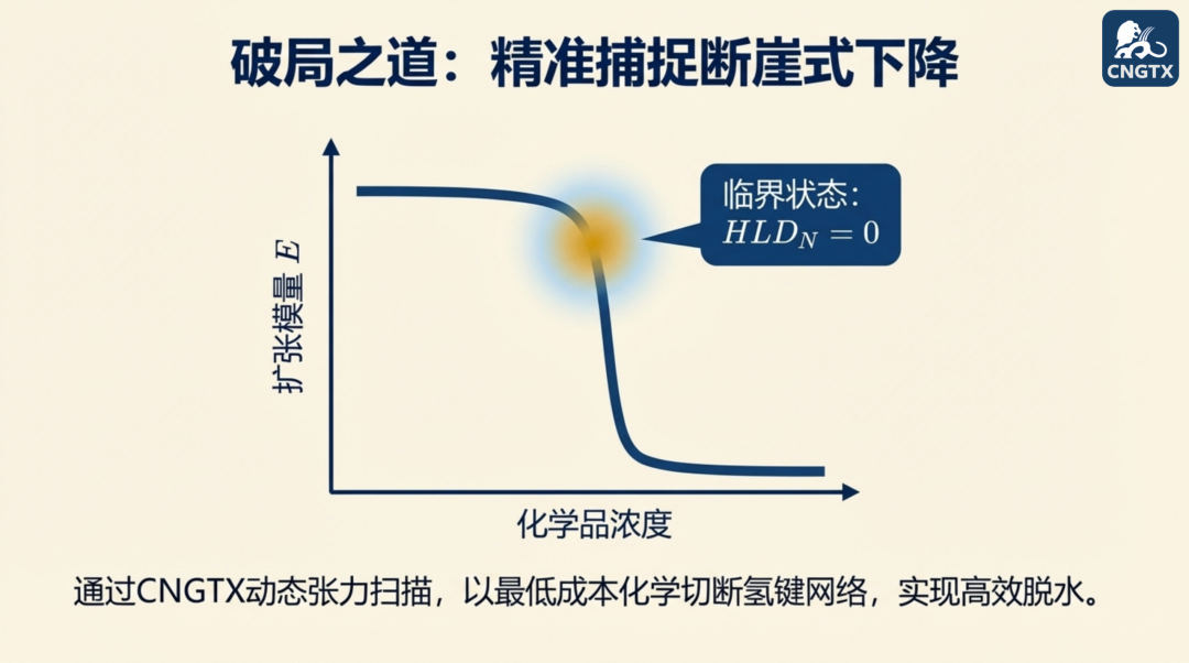 界面扩张流变学如何大幅提高原油采收率 第四部分：掌控流变学，引领原油开采的新纪元图3