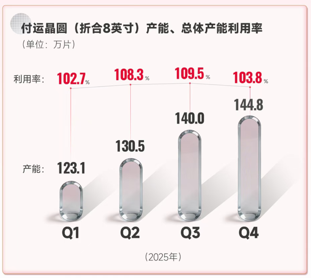 超24亿美元,华虹半导体最新业绩出炉图7