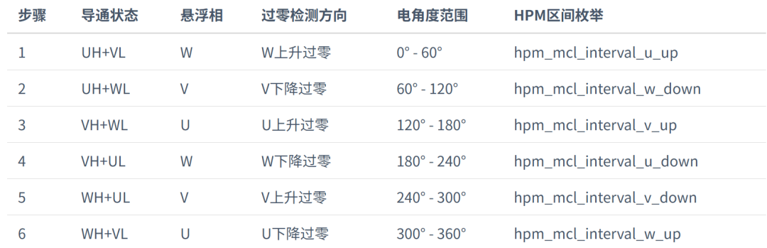 HPM知识库 | BLDC 无传感器过零控制技术指南图16