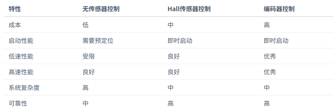 HPM知识库 | BLDC 无传感器过零控制技术指南图39