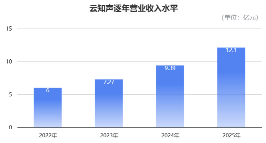 大模型收入暴涨1076%，港股AGI第一股首份年报：一年狂揽12亿，属实把商业化玩明白了图1