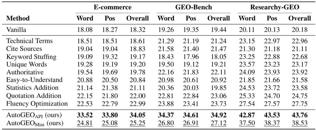 315曝光GEO投毒产业链？别慌！CMU首提无毒的合作式AutoGEO图6