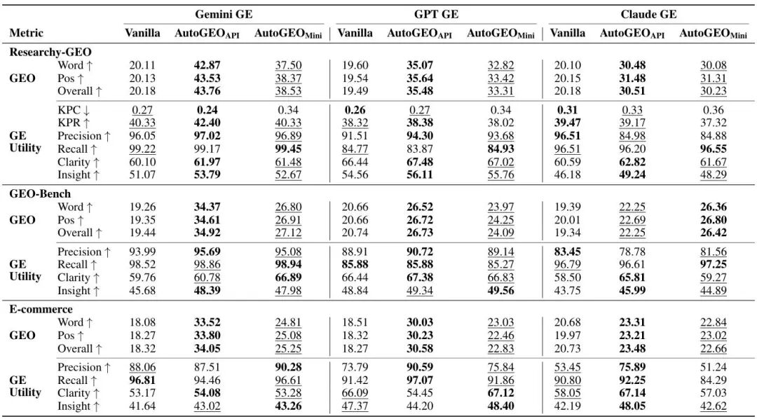 315曝光GEO投毒产业链？别慌！CMU首提无毒的合作式AutoGEO图7