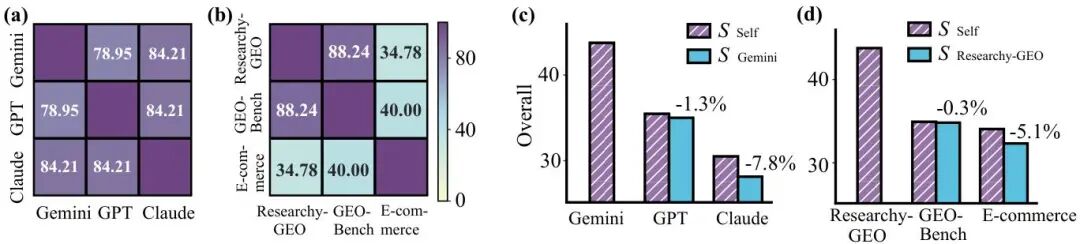 315曝光GEO投毒产业链？别慌！CMU首提无毒的合作式AutoGEO图10