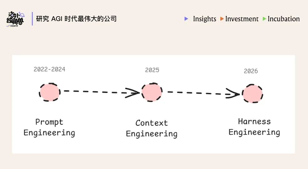 Harness is the New Dataset：模型智能提升的下一个关键方向图2