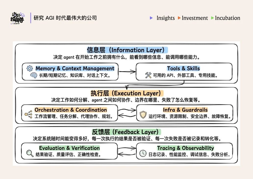 Harness is the New Dataset：模型智能提升的下一个关键方向图3