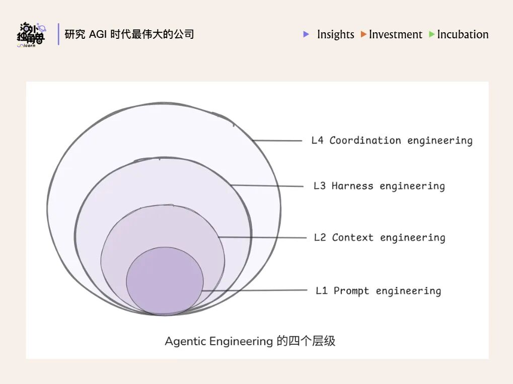 Harness is the New Dataset：模型智能提升的下一个关键方向图8