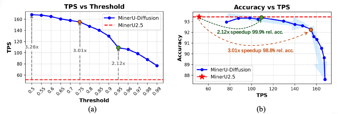 文档OCR 3.2倍提速！上海AI实验室&北大新作MinerU-Diffusion，用扩散模型重构文档OCR图3