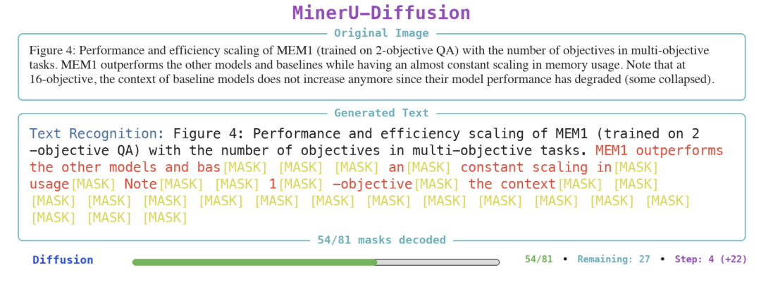 文档OCR 3.2倍提速！上海AI实验室&北大新作MinerU-Diffusion，用扩散模型重构文档OCR图4