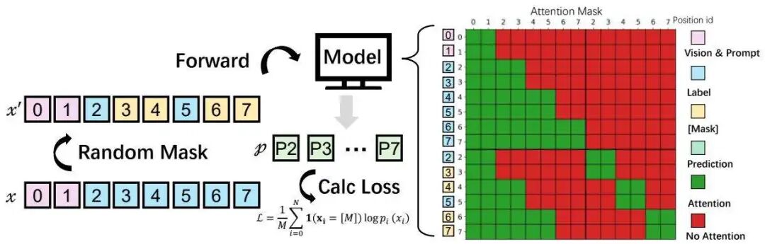 文档OCR 3.2倍提速！上海AI实验室&北大新作MinerU-Diffusion，用扩散模型重构文档OCR图5