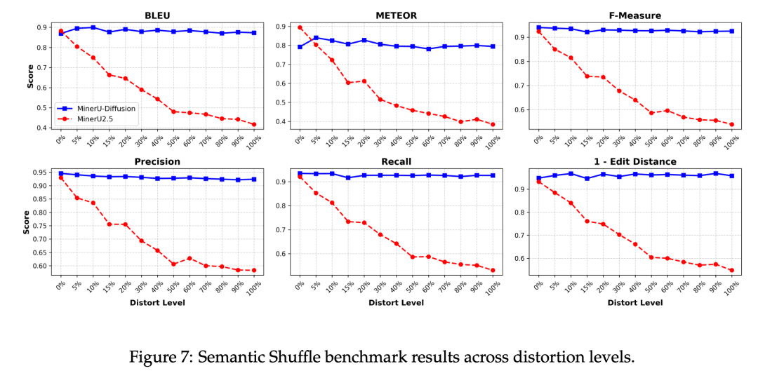文档OCR 3.2倍提速！上海AI实验室&北大新作MinerU-Diffusion，用扩散模型重构文档OCR图8
