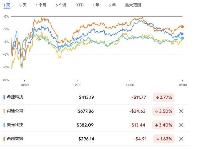 内存厂暴跌上百亿，结果只是一个乌龙？图5