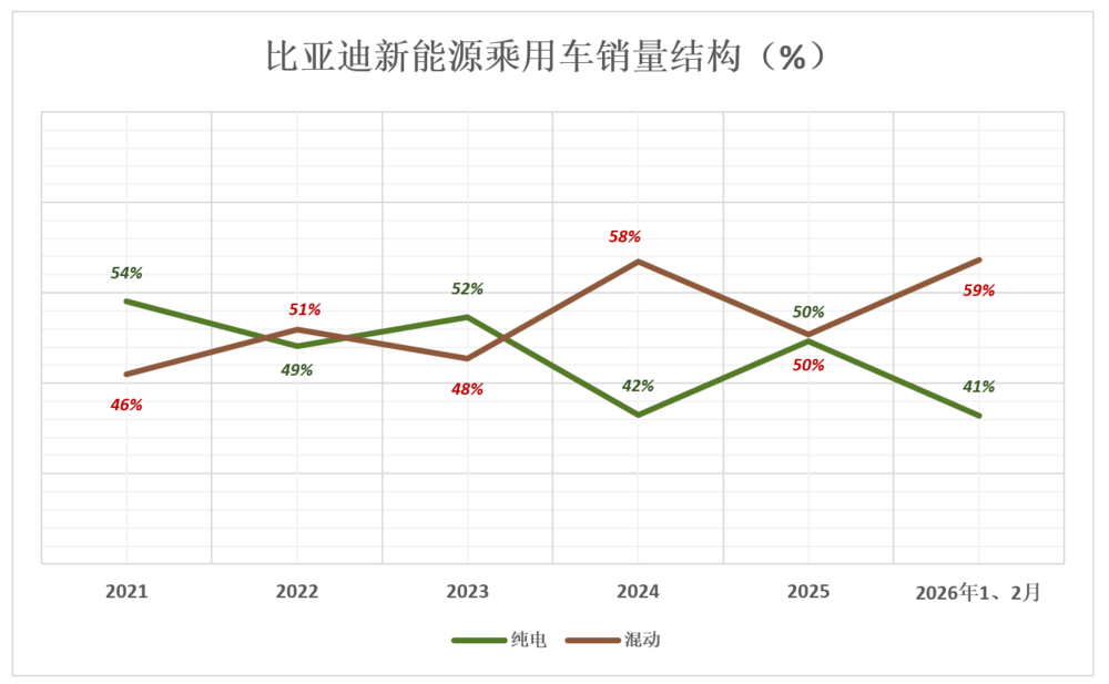 比亚迪,狼真的来了图2